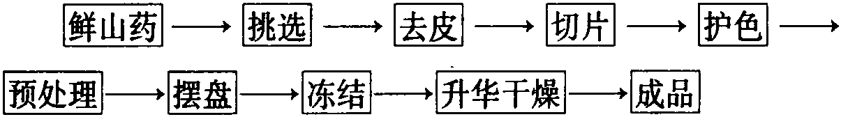 食用山药片冻干工艺